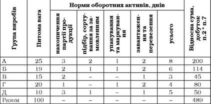 розрахунок середньозваженої норми оборотних активів на запаси готової продукції на складі