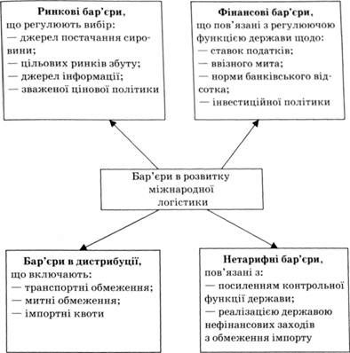 бар'єри, що виникають в міжнародній логістиці
