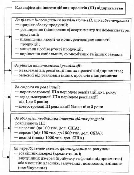 класифікація інвестиційних проектів