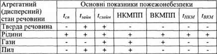 основні показники, що характеризують пожежонебезпечні властивості речовин різного агрегатного і дисперсного стану