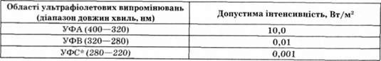 допустимі значення інтенсивності ультрафіолетових випромінювань