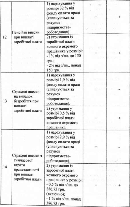основні податки платять підприємства на загальній та на спрощеній системі оподаткування