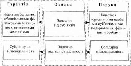 основні відмінності між гарантією і порукою