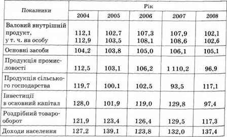 динаміка економічних показників, % до попереднього року