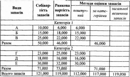 методи оцінки запасів фірми 