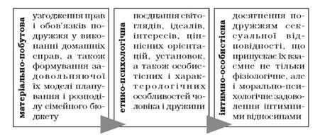 аспекти первинної шлюбної адаптації за цілуйко