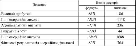 методика факторного аналізу прибутку від операційної діяльності та її реалізація для зат 
