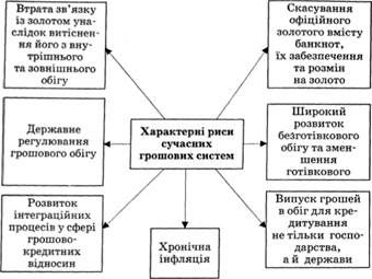 характерні риси сучасних грошових систем