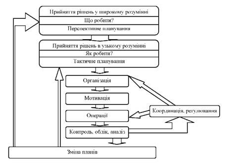 цикл управління 