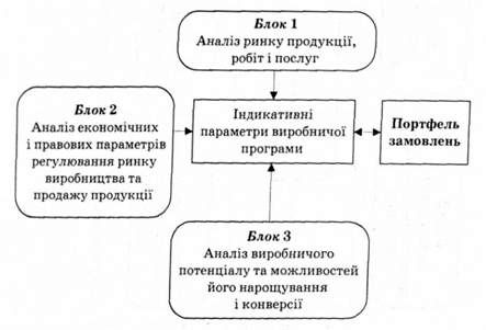модель аналітичного обгрунтування виробничої програми підприємства