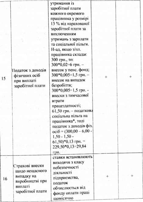 основні податки платять підприємства на загальній та на спрощеній системі оподаткування