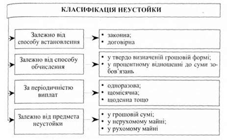 класифікаційні ознаки та види неустойки