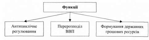 функції фіскальної політики