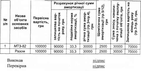 10 розрахунок амортизації з використанням методу прискореного зменшення залишкової вартості