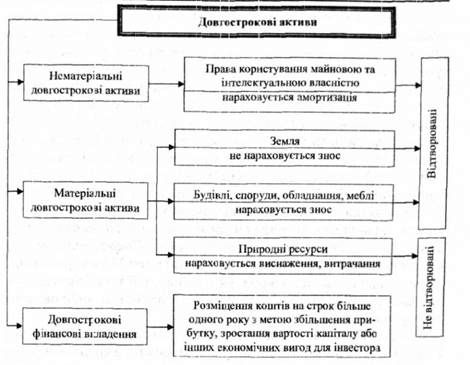 класифікація довгострокових активів