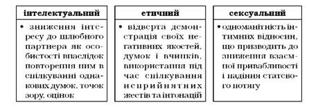 аспекти вторинної шлюбної адаптації