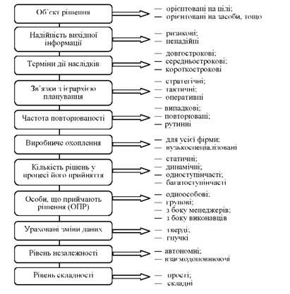 класифікація управлінських рішень за м. месконом