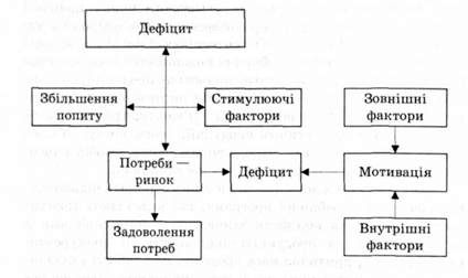 механізм формування попиту на продукцію підприємства