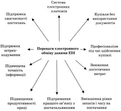 переваги здійснення міжнародних закупівель з використанням edi