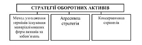 стратегії формування та поповнення оборотних активів підприємства