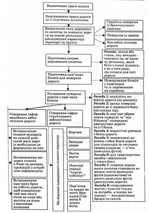 етапи та засади спорудження давньоримських доріг