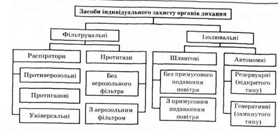 класифікація засобів індивідуального захисту органів дихання