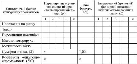 матриця оцінки конкурентоспроможності підприємств на ринку