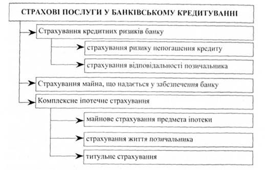 страхові послуги у банківському кредитуванні