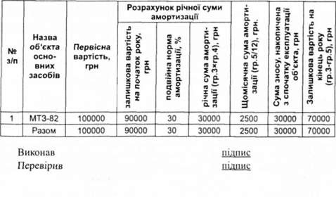 розрахунок амортизації з використанням методу прискореного зменшення залишкової вартості