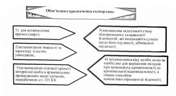 обов'язкове призначення експертизи: