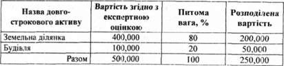 розподіл вартості між земельною ділянкою і будівлею згідно з експертною оцінкою