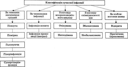 класифікація видів інфляції