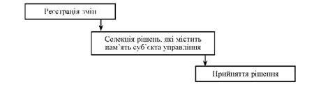 модель інтуїтивної технології прийняття рішення