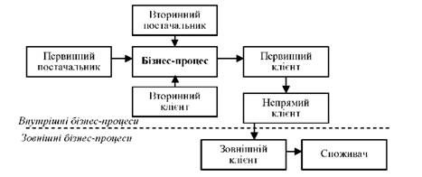 межі бізнес-процесів