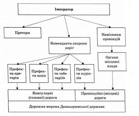 структура управління шляховим господарством римської імперії
