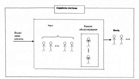 компоненти системи масового обслуговування.