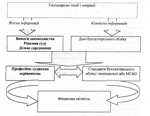 перетворення інформації про господарські операції у показники фінансової звітності