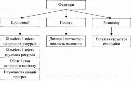 природно-економічні фактори економічного зростання