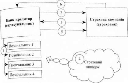 страхування ризику непогашення кредиту