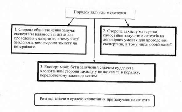 порядок залучення експерта