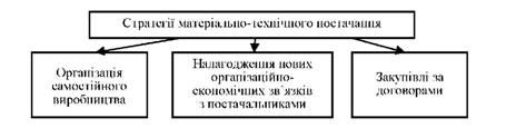 стратегії матеріально-технічного постачання підприємства