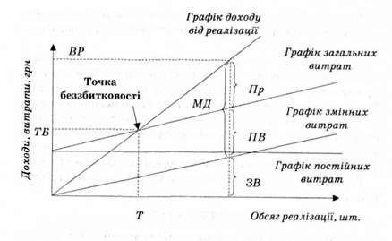 графік визначення критичного обсягу реалізації продукції