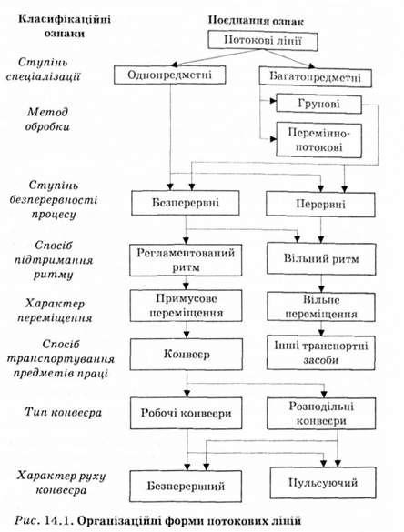 організаційні форми потокових ліній 
