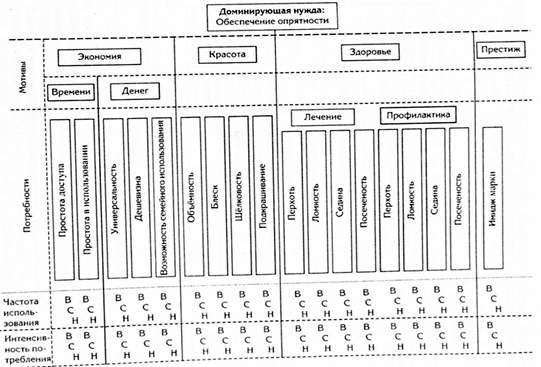 пример поэтапного использования поэтапной модели сегментирования рынка шампуней 