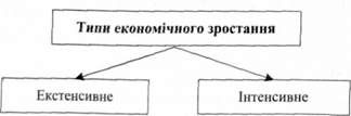 типи економічного зростання