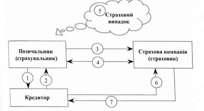 страхування ризику відповідальності позичальника