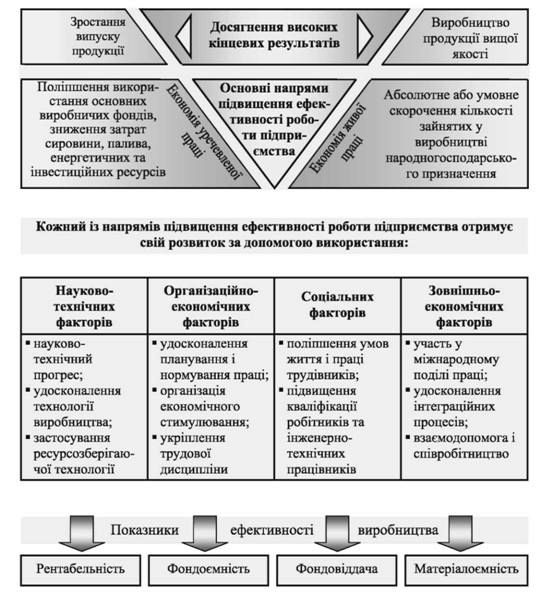 ефективність виробництва підприємств