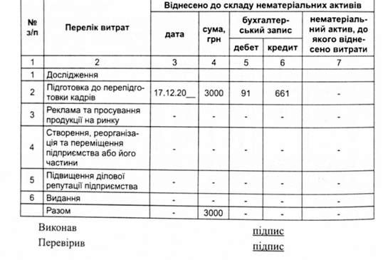 перевірка складу витрат, що не можуть бути капіталізовані як нематеріальні активи