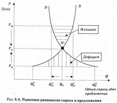 рыночное равновесие спроса и предложения 