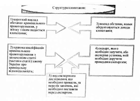 структура клопотання: